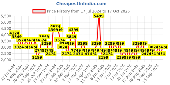myntra.com Trendyol Abstract Printed Halter Neck Pure Cotton Top With Trousers trendyol Price History Graph from 17 Jul 2024 to 17 Oct 2025