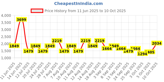 myntra.com Trendyol Abstract Printed Layered Wrap Maxi Skirt trendyol Price History Graph from 11 Jun 2025 to 10 Oct 2025