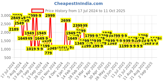 myntra.com Trendyol Abstract Printed Long Sleeves Mini Robe trendyol Price History Graph from 17 Jul 2024 to 10 Oct 2025