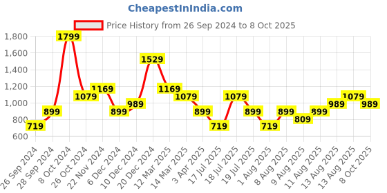 myntra.com Trendyol Abstract Printed Long sleeves Top trendyol Price History Graph from 26 Sep 2024 to 8 Oct 2025