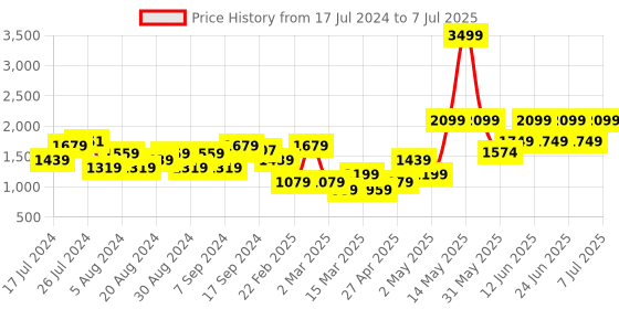 myntra.com Trendyol Abstract Printed Longline Sweatshirt trendyol Price History Graph from 17 Jul 2024 to 7 Jul 2025