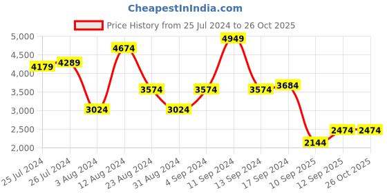 myntra.com Trendyol Abstract Printed Maxi Dress trendyol Price History Graph from 25 Jul 2024 to 24 Oct 2025
