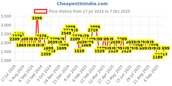 myntra.com Trendyol Abstract Printed Maxi Straight Skirt trendyol Price History Graph from 17 Jul 2024 to 7 Oct 2025