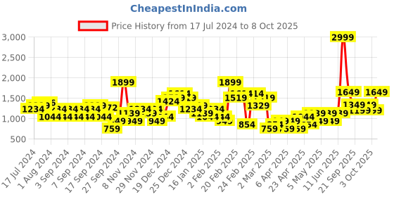 myntra.com Trendyol Abstract Printed Midi Straight Skirt trendyol Price History Graph from 17 Jul 2024 to 8 Oct 2025