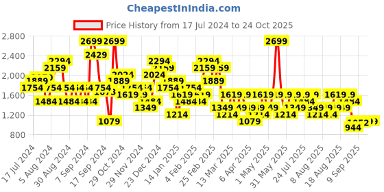 myntra.com Trendyol Abstract Printed Midi Straight Skirt trendyol Price History Graph from 17 Jul 2024 to 24 Oct 2025