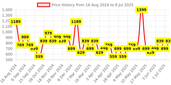 myntra.com Trendyol Abstract Printed Net Top trendyol Price History Graph from 16 Aug 2024 to 8 Jul 2025