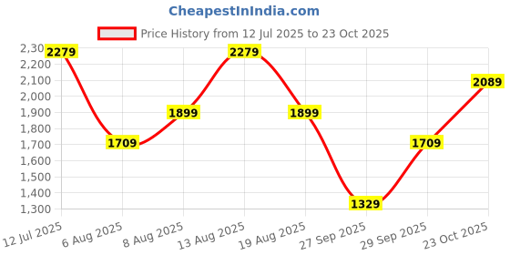 myntra.com Trendyol Abstract Printed One Shoulder Cut Out Bodysuit trendyol Price History Graph from 12 Jul 2025 to 23 Oct 2025