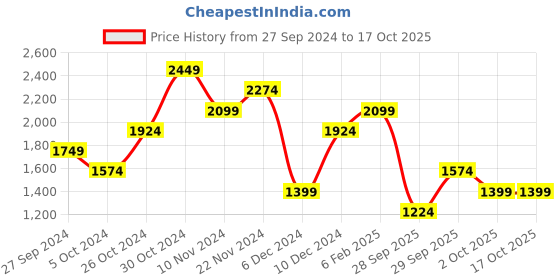 myntra.com Trendyol Abstract Printed One Shoulder Gathered Sheath Mini Dress trendyol Price History Graph from 27 Sep 2024 to 16 Oct 2025