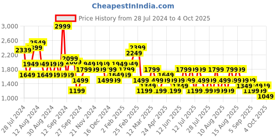 myntra.com Trendyol Abstract Printed One Shoulder Sheath Midi Dress trendyol Price History Graph from 28 Jul 2024 to 4 Oct 2025