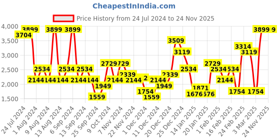 myntra.com Trendyol Abstract Printed One Shoulder Swim Set trendyol Price History Graph from 24 Jul 2024 to 22 Nov 2025