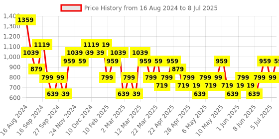 myntra.com Trendyol Abstract Printed One Shoulder Top trendyol Price History Graph from 16 Aug 2024 to 8 Jul 2025