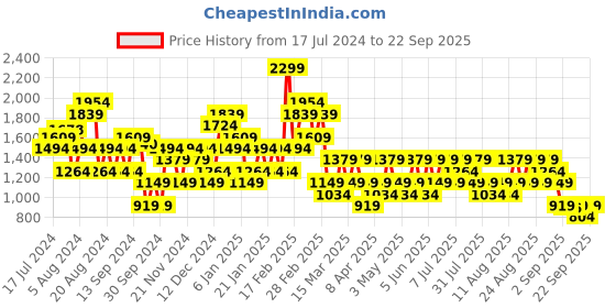 myntra.com Trendyol Abstract Printed Pencil Midi Skirt trendyol Price History Graph from 17 Jul 2024 to 22 Sep 2025