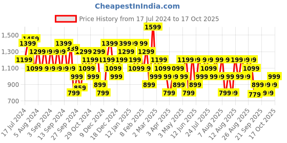 myntra.com Trendyol Abstract Printed Pleated Flared Midi Skirt trendyol Price History Graph from 17 Jul 2024 to 17 Oct 2025