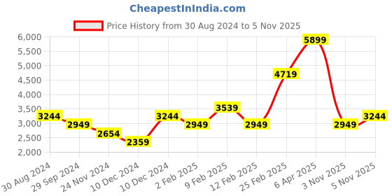 myntra.com Trendyol Abstract Printed Puff Sleeve Fit & Flare Midi Dress trendyol Price History Graph from 30 Aug 2024 to 5 Nov 2025