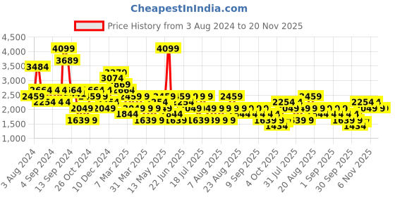 myntra.com Trendyol Abstract Printed Puff Sleeve Pure Cotton Sheath Mini Dress trendyol Price History Graph from 3 Aug 2024 to 20 Nov 2025