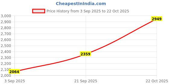 myntra.com Trendyol Abstract Printed Puff Sleeves A-Line Midi Dress trendyol Price History Graph from 3 Sep 2025 to 22 Oct 2025