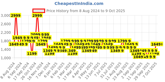 myntra.com Trendyol Abstract Printed Pullover Sweatshirt trendyol Price History Graph from 8 Aug 2024 to 7 Oct 2025