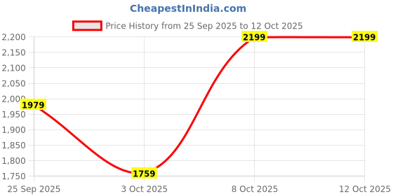 myntra.com Trendyol Abstract Printed Pure Cotton Mid Rise Maxi Skirt trendyol Price History Graph from 25 Sep 2025 to 12 Oct 2025