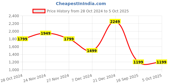 myntra.com Trendyol Abstract Printed Sheath Midi Dress trendyol Price History Graph from 28 Oct 2024 to 5 Oct 2025