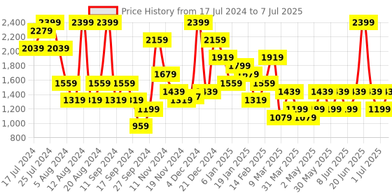 myntra.com Trendyol Abstract Printed Shirt & Shorts Set trendyol Price History Graph from 17 Jul 2024 to 7 Jul 2025
