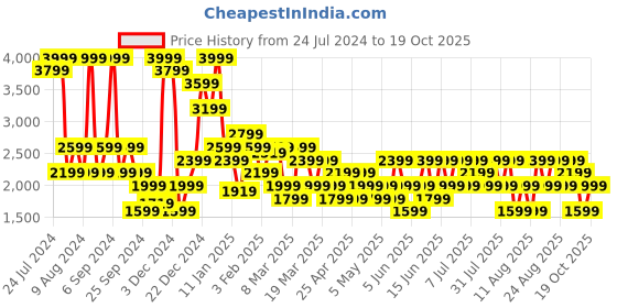 myntra.com Trendyol Abstract Printed Shoulder Straps Swim Bodysuit trendyol Price History Graph from 24 Jul 2024 to 19 Oct 2025
