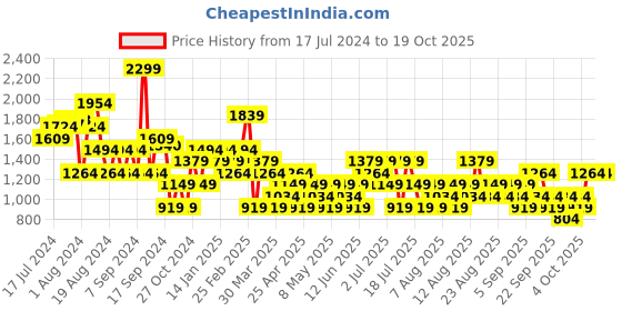 myntra.com Trendyol Abstract Printed Sleeveless Fit & Flare Mini Dress trendyol Price History Graph from 17 Jul 2024 to 17 Oct 2025