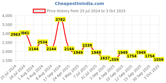 myntra.com Trendyol Abstract Printed Square Neck Sheath Dress trendyol Price History Graph from 25 Jul 2024 to 3 Oct 2025