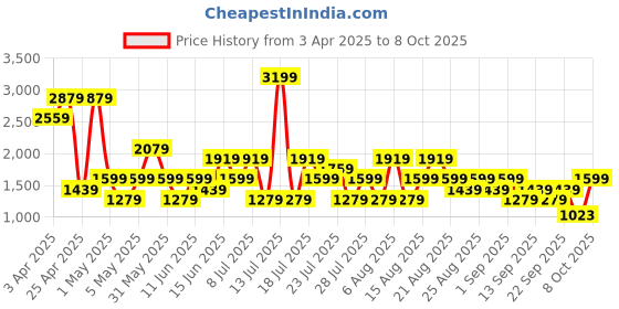 myntra.com Trendyol Abstract Printed Swim Bikini Bra trendyol Price History Graph from 3 Apr 2025 to 8 Oct 2025