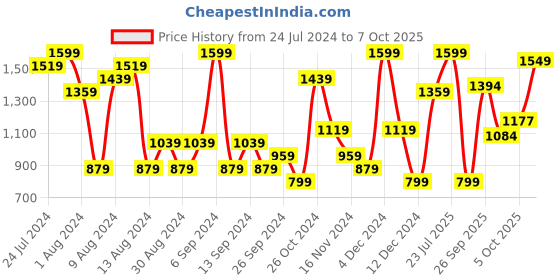 myntra.com Trendyol Abstract Printed Top With Shorts Night suit trendyol Price History Graph from 24 Jul 2024 to 5 Oct 2025