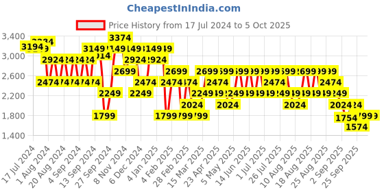 myntra.com Trendyol Abstract Printed Turtle Neck Acrylic Pullover trendyol Price History Graph from 17 Jul 2024 to 4 Oct 2025