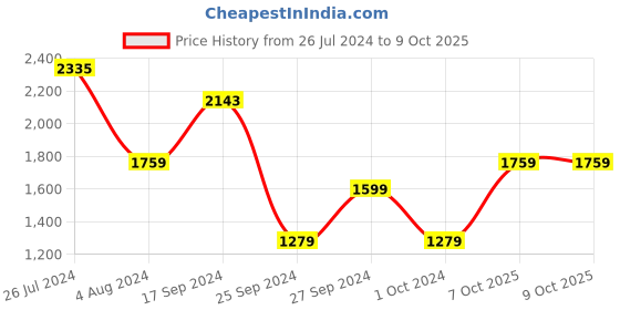 myntra.com Trendyol Abstract Printed V-Neck A-Line Dress trendyol Price History Graph from 26 Jul 2024 to 9 Oct 2025
