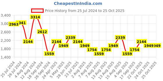 myntra.com Trendyol Abstract Printed V-Neck Wrap Dress trendyol Price History Graph from 25 Jul 2024 to 22 Oct 2025