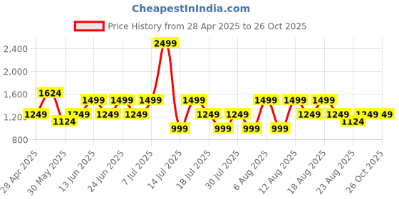 myntra.com Trendyol Abstract Printed Zipper Swimwear Cover Up Top trendyol Price History Graph from 28 Apr 2025 to 26 Oct 2025