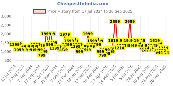 myntra.com Trendyol Accordian Pleated Flared Maxi Skirt trendyol Price History Graph from 17 Jul 2024 to 20 Sep 2025