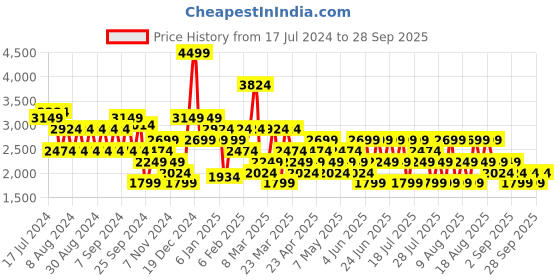 myntra.com Trendyol Accordion Pleats Midi A-line Skirt trendyol Price History Graph from 17 Jul 2024 to 28 Sep 2025