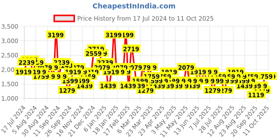 myntra.com Trendyol Accordion Pleats Pleated Flared Midi Skirt trendyol Price History Graph from 17 Jul 2024 to 10 Oct 2025