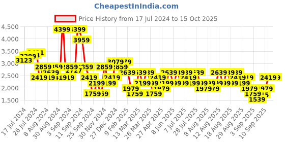 myntra.com Trendyol Acrylic Longline Pullover Sweaters trendyol Price History Graph from 17 Jul 2024 to 14 Oct 2025