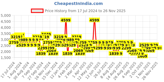 myntra.com Trendyol Acrylic Mock Collar Pullover Sweaters trendyol Price History Graph from 17 Jul 2024 to 25 Nov 2025