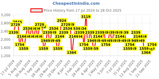 myntra.com Trendyol Acrylic Mock Collar Pullover Sweaters trendyol Price History Graph from 17 Jul 2024 to 28 Oct 2025