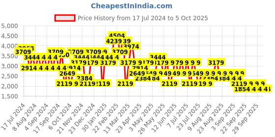 myntra.com Trendyol Acrylic Off-Shoulder Pullover Sweaters trendyol Price History Graph from 17 Jul 2024 to 5 Oct 2025