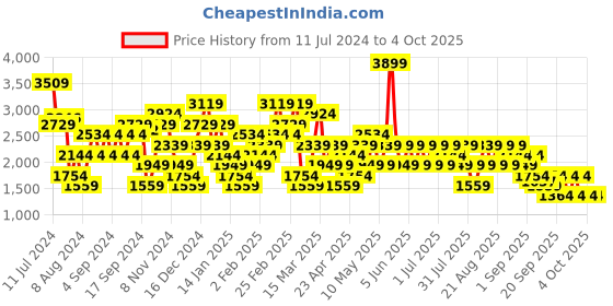 myntra.com Trendyol Acrylic Ribbed Pullover trendyol Price History Graph from 11 Jul 2024 to 4 Oct 2025