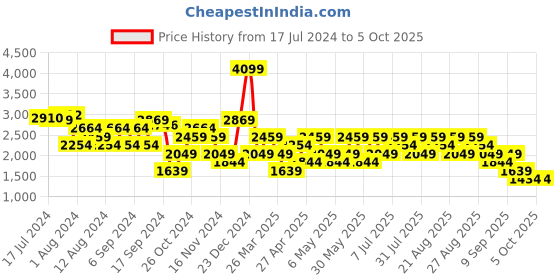 myntra.com Trendyol Acrylic Round Neck Sweater trendyol Price History Graph from 17 Jul 2024 to 4 Oct 2025