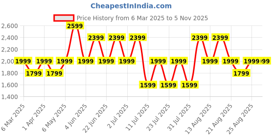 myntra.com Trendyol Acrylic Round-Neck Top With Trousers Co-Ords trendyol Price History Graph from 6 Mar 2025 to 3 Nov 2025