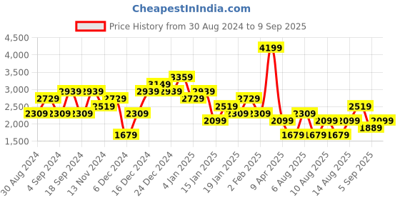 myntra.com Trendyol Acrylic Striped Bodycon Midi Dress trendyol Price History Graph from 30 Aug 2024 to 9 Sep 2025