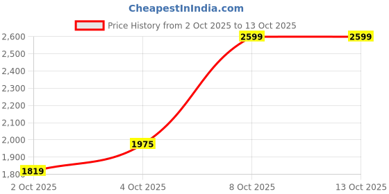 myntra.com Trendyol Acrylic Sweater With Trousers trendyol Price History Graph from 2 Oct 2025 to 13 Oct 2025