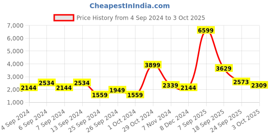 myntra.com Trendyol Acrylic Sweatshirt With Trouser Co-Ords trendyol Price History Graph from 4 Sep 2024 to 3 Oct 2025