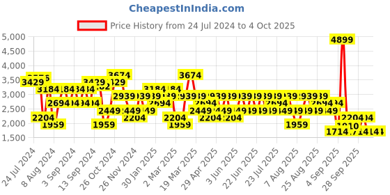 myntra.com Trendyol Acrylic Tie-Up Cardigan trendyol Price History Graph from 24 Jul 2024 to 4 Oct 2025