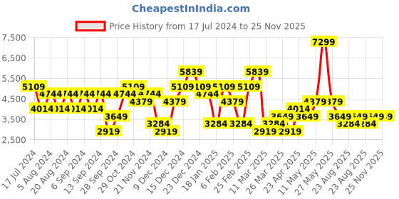 myntra.com Trendyol Acrylic Top & Straight Trouser With Jacket trendyol Price History Graph from 17 Jul 2024 to 25 Nov 2025