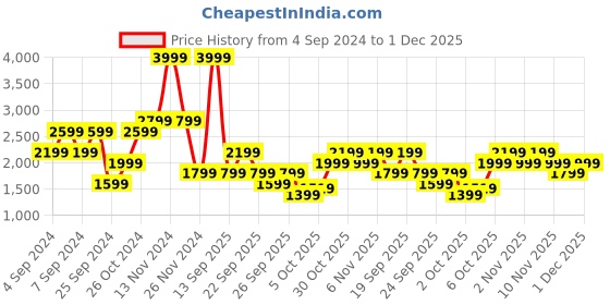 myntra.com Trendyol Acrylic Top With Skirt Co-Ords trendyol Price History Graph from 4 Sep 2024 to 30 Nov 2025