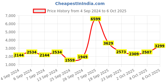 myntra.com Trendyol Acrylic Top With Trouser Co-Ords trendyol Price History Graph from 4 Sep 2024 to 4 Oct 2025